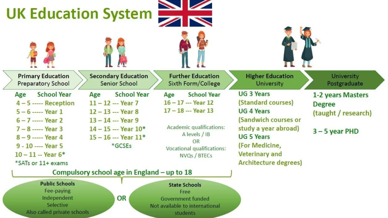 What are the various types of education?